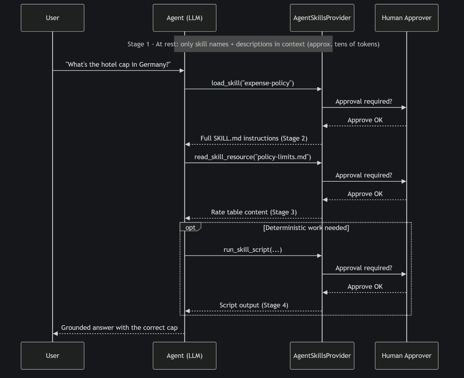 Sequence diagram of the Agent Skills for .NET progressive disclosure flow: skill names at rest, then load_skill, read_skill_resource, and run_skill_script stages with human approval gates