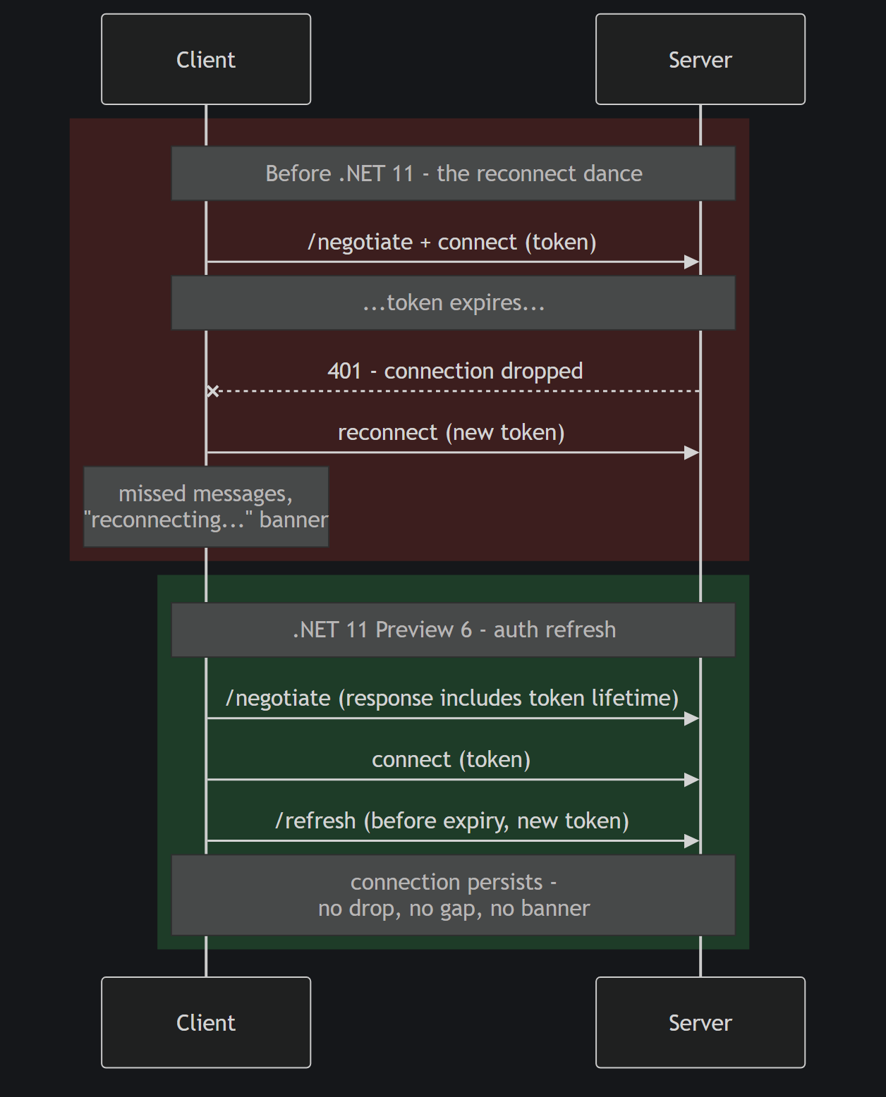 SignalR authentication refresh flow in .NET 11 preventing connection drops on token expiry