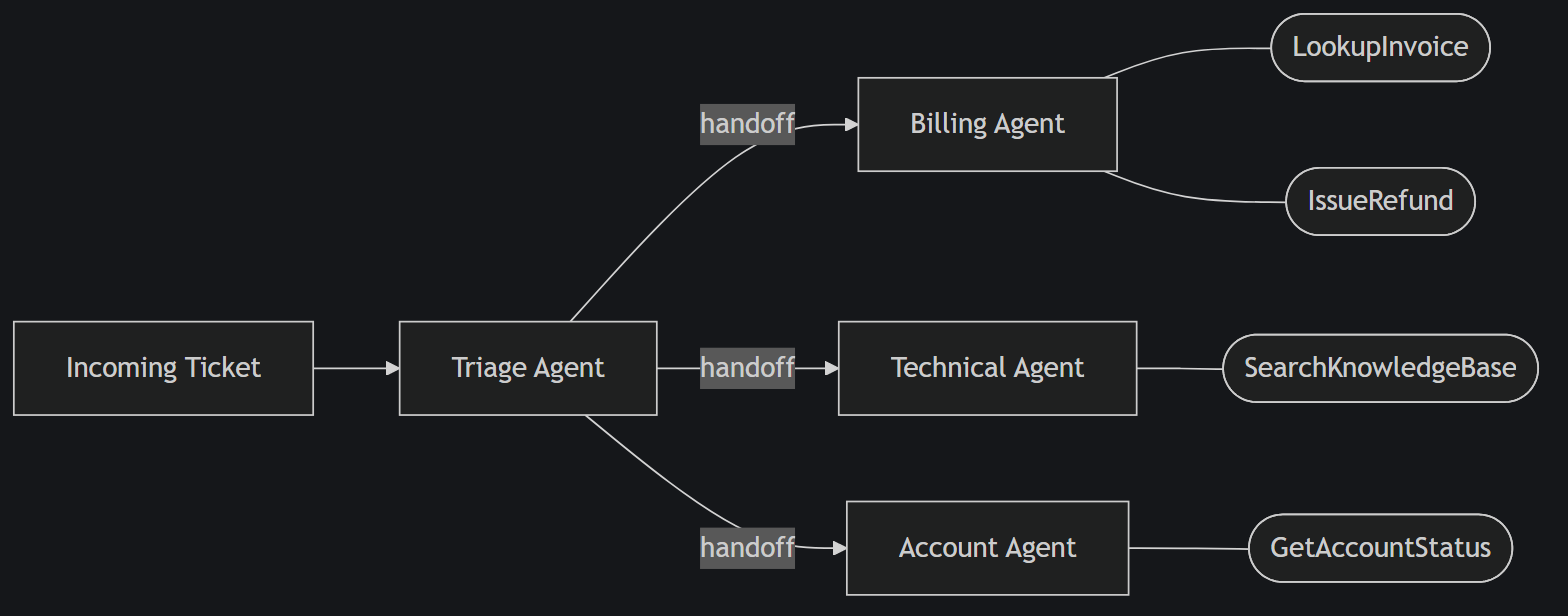 Multi-agent architecture diagram showing a .NET triage agent routing support tickets to billing, technical, and account specialist AI agents using Microsoft Agent Framework