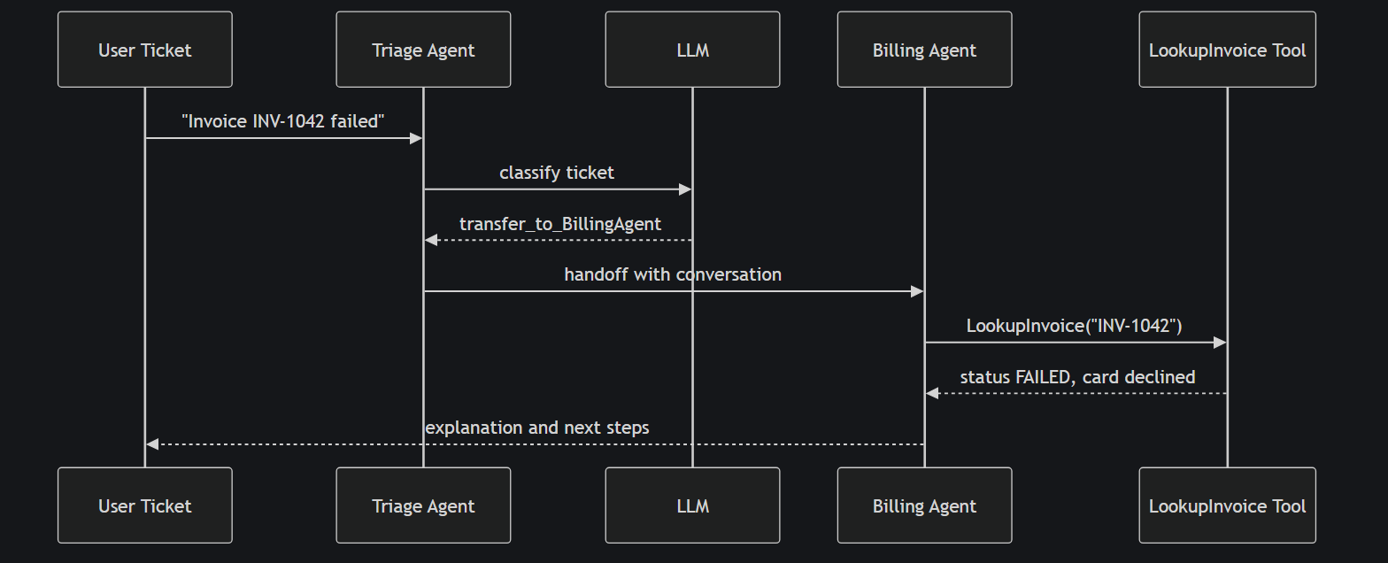 Sequence diagram of a Microsoft Agent Framework handoff in .NET showing a support ticket classified by the triage agent, transferred to the billing agent, and resolved via a LookupInvoice tool call