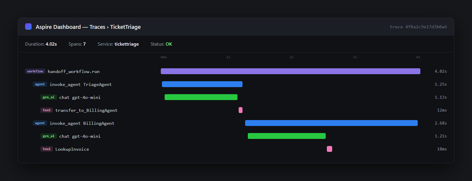 Aspire dashboard OpenTelemetry trace of a Microsoft Agent Framework handoff workflow showing spans for the triage agent, billing agent, LLM calls, and the LookupInvoice tool
