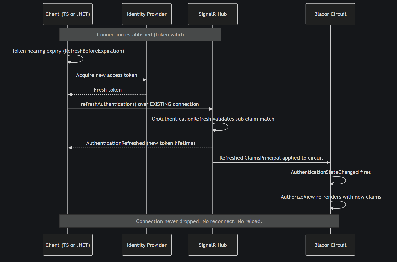 .NET 11 SignalR authentication refresh flow keeping the connection alive across token expiry
